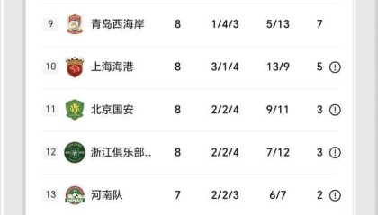 1-4惨败，山东泰山创15年纪录，揪出球队水货，媒体人炮轰：耻辱