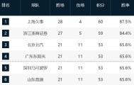 世界杯客户端安装包-CBA最新排名！3-6全赢球争抢前4，12-17这轮全输拼季后赛最后1席
