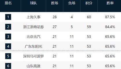世界杯客户端安装包-CBA最新排名！3-6全赢球争抢前4，12-17这轮全输拼季后赛最后1席