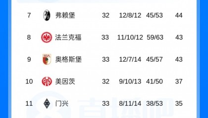 世界杯比赛在线观看地址-德甲积分榜：狼堡仍处降级附加赛区，末轮和倒二圣保利直接对话