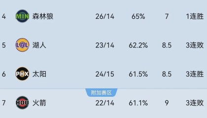 24-15！打脸杜兰特！超级血赚重磅大交易